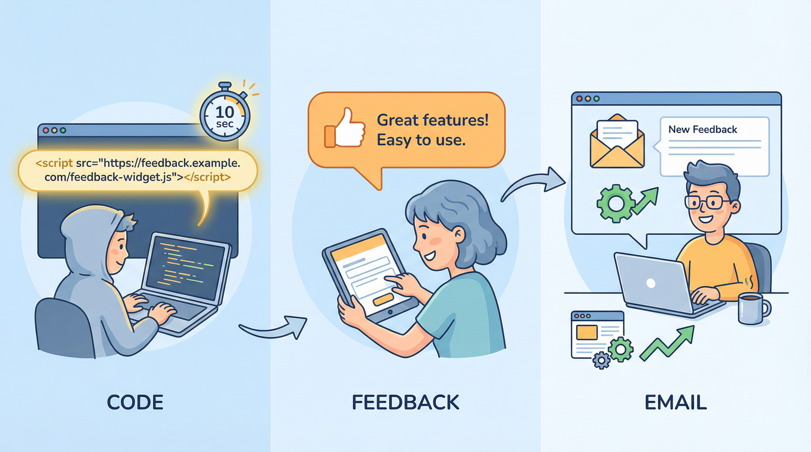 Feedback widget on a website: embed with one line of code.
